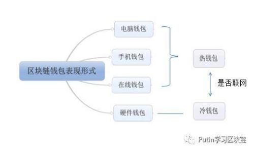 冷钱包的用途及其在加密货币安全中的重要性